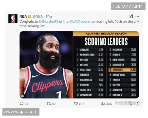 詹姆斯-哈登连续第三场比赛砍下30+，创下火箭队历史记录